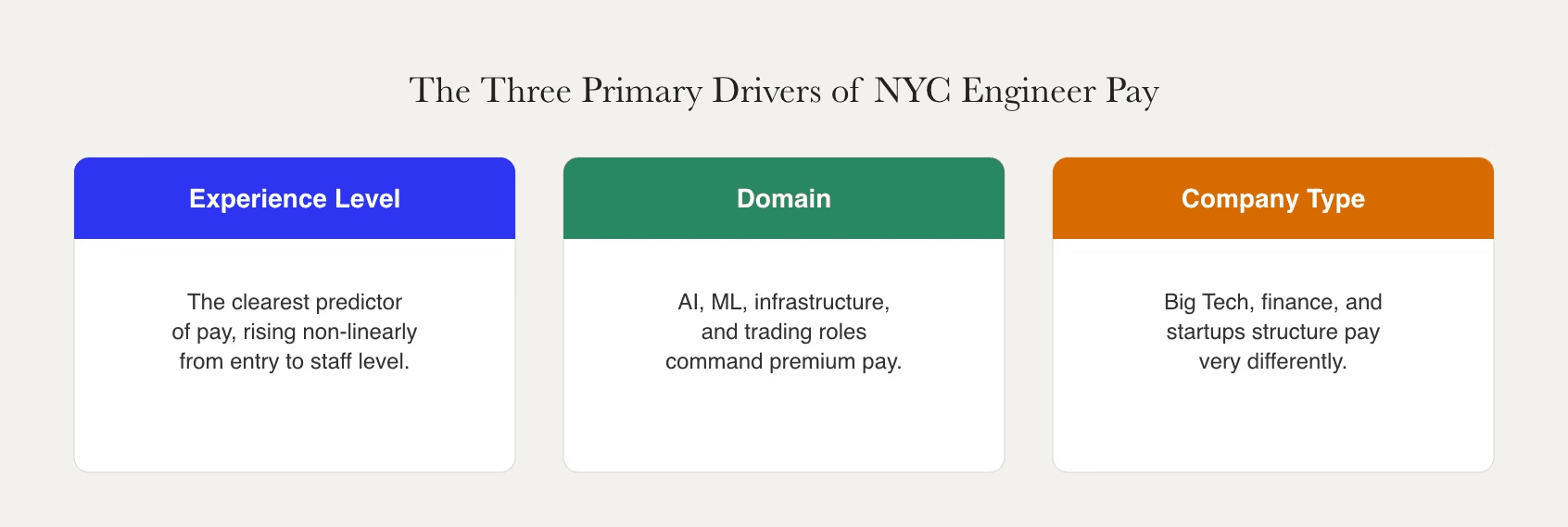 NYC software engineer pay is primarily driven by experience level, domain specialization in AI/ML/infrastructure/trading, and company type across Big Tech, finance, and startups.