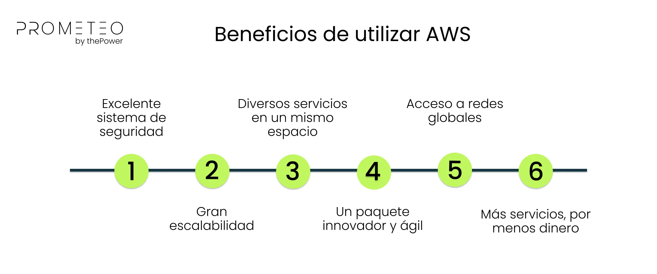 Beneficios de utilizar AWS