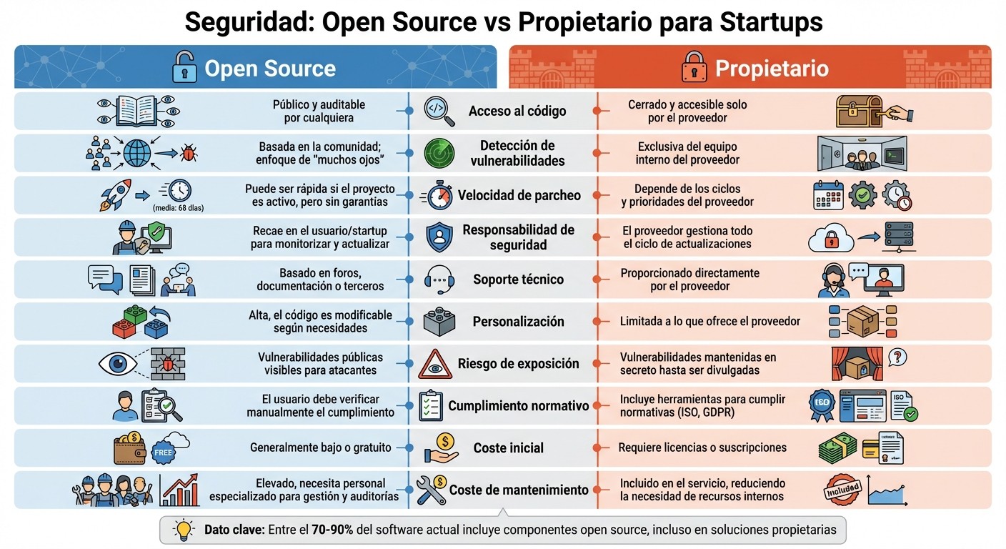 Open Source vs Software Propietario: Comparativa de Seguridad para Startups