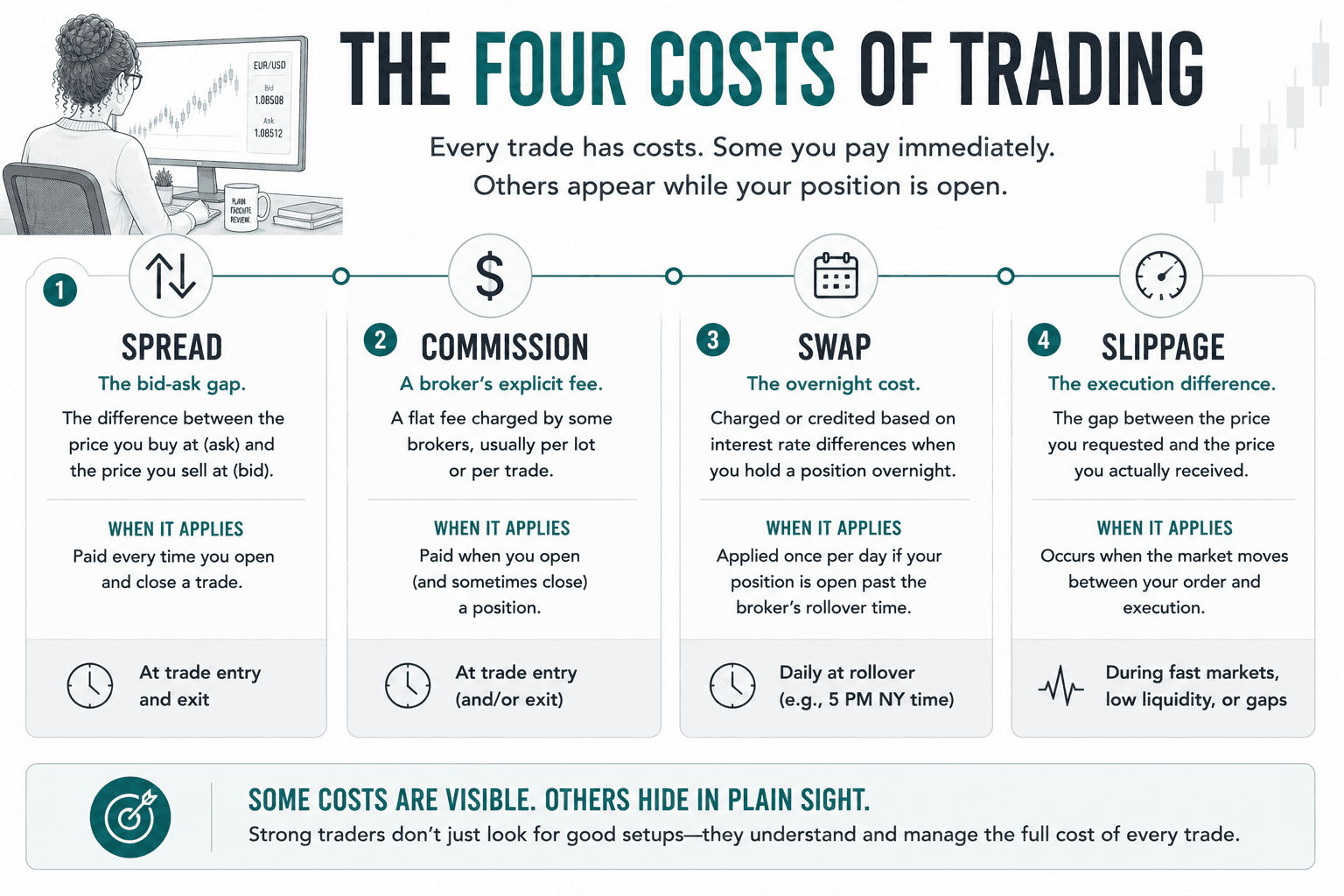 Educational infographic identifying four major forex trading costs: spread, commission, swap, and slippage, with explanations of when each cost applies.
