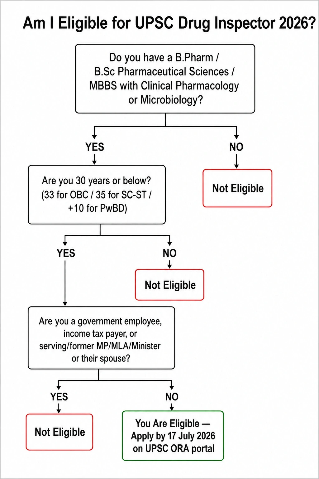 Decision tree flowchart for UPSC Drug Inspector 2026 eligibility check covering qualification age limit and exclusion criteria