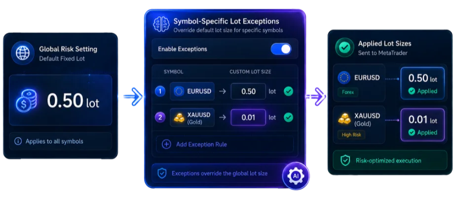 Symbol-Specific Lot Exceptions