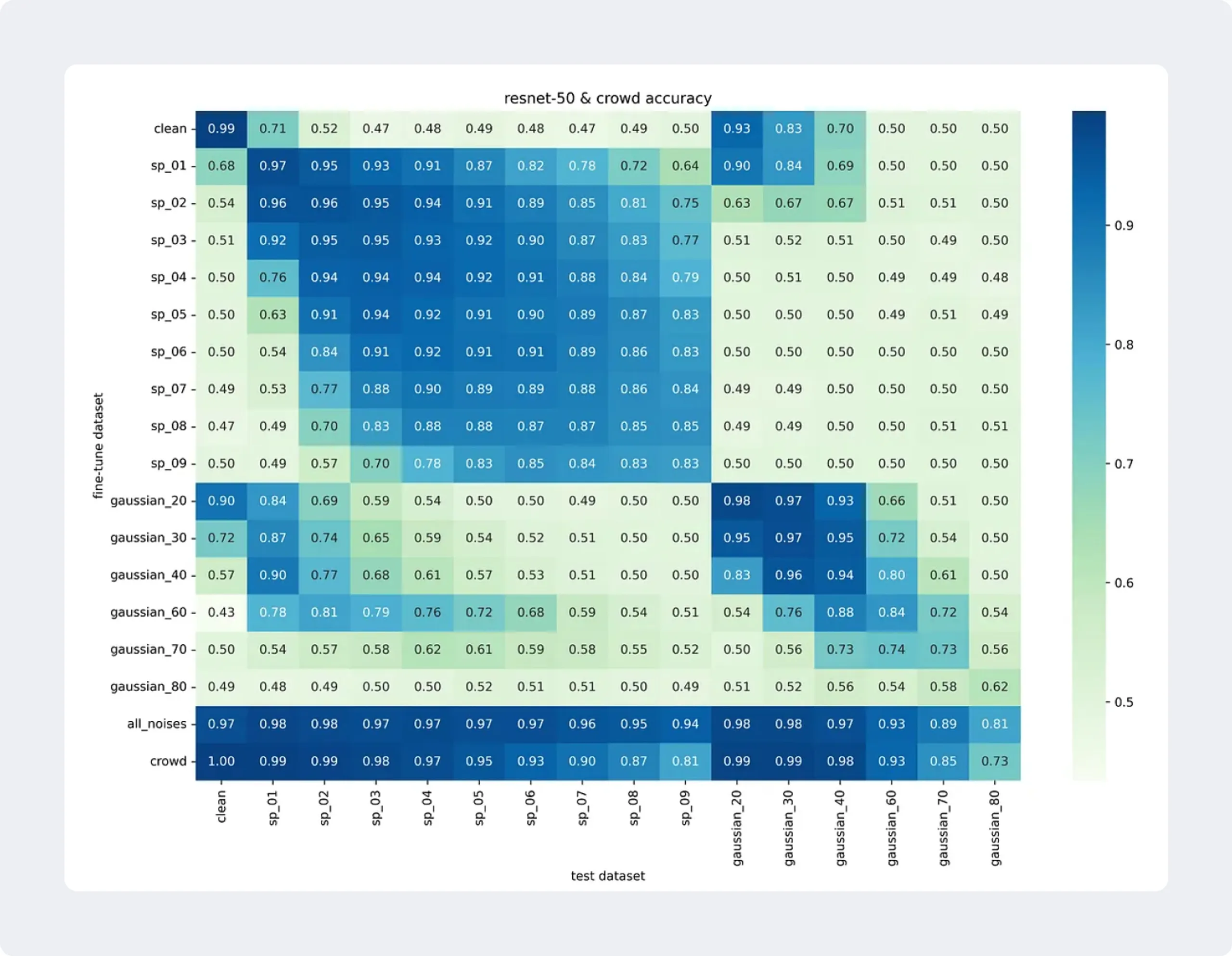 Accuracy matrix comparing crowdsourcing and ResNet-50