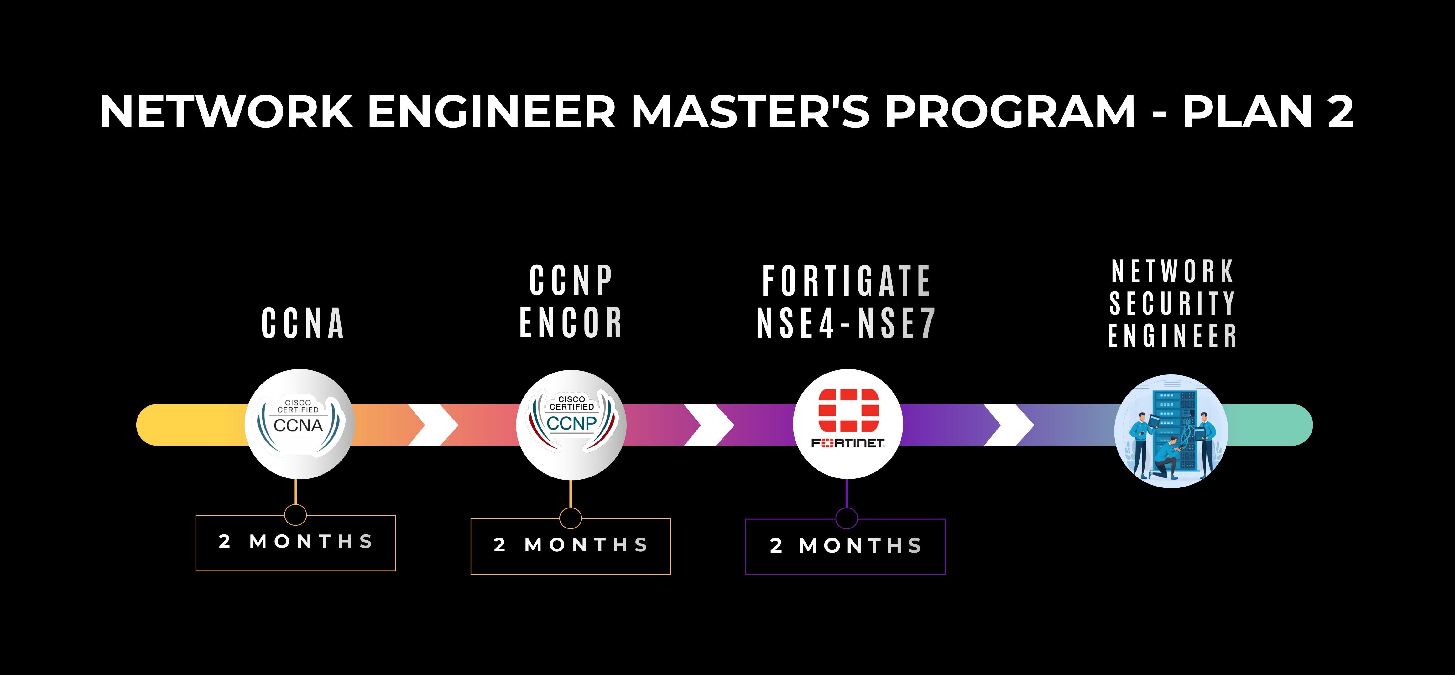 Network Engineer Course - Best Certification in 2025