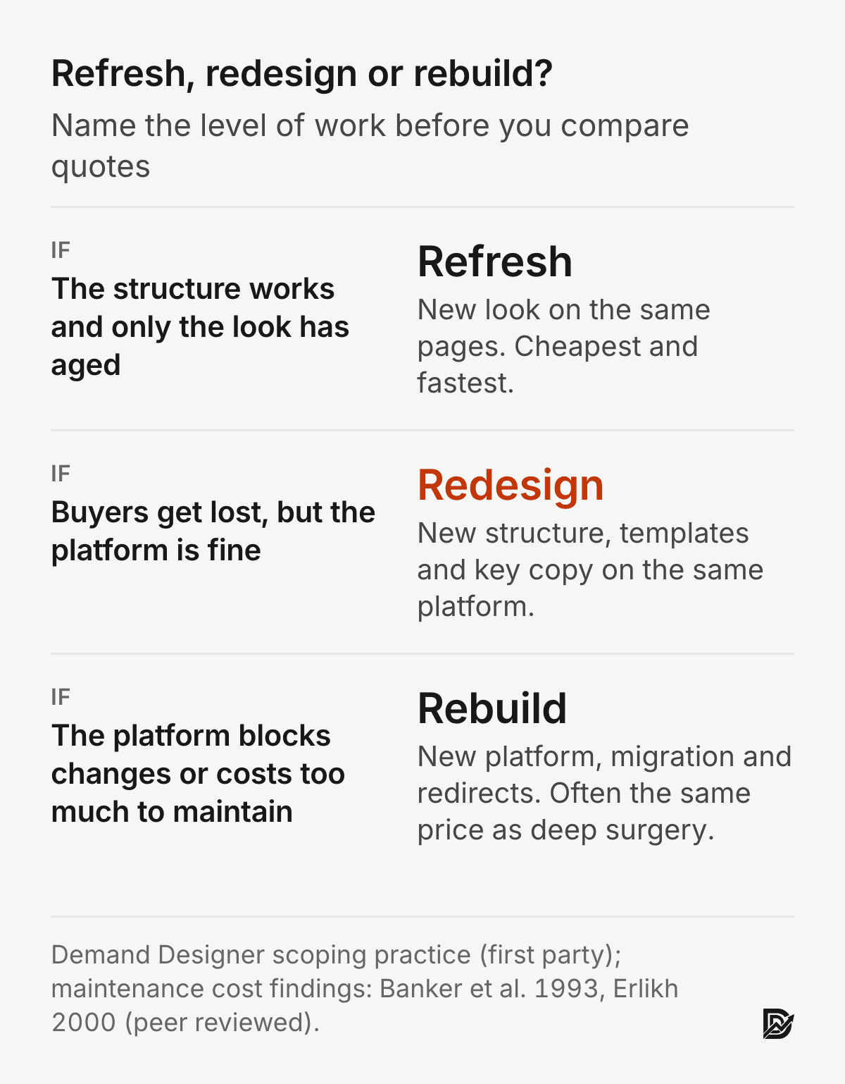 Refresh, redesign or rebuild: a decision flow. If the structure works and only the look has aged, refresh. If buyers get lost but the platform is fine, redesign. If the platform blocks changes or costs too much to maintain, rebuild. Sources: Demand Designer scoping practice; Banker et al. 1993; Erlikh 2000.