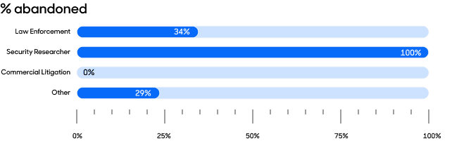 Abandoned requests by requestor category bar chart.