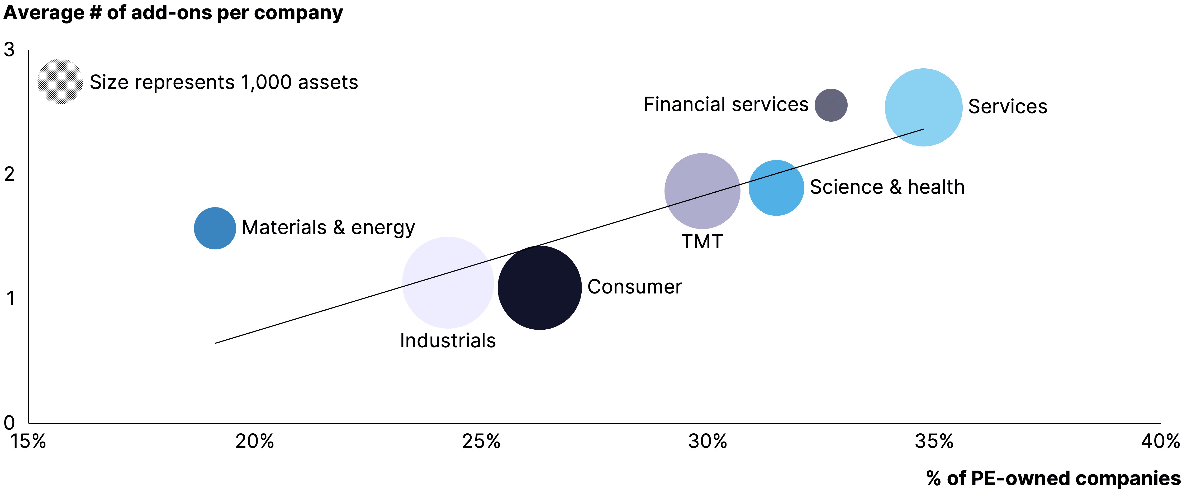 Two pie charts compare US investor dominance. Left chart: 85% US, 8% Europe, 4% Canada by EV managed. Right chart: 79% US, 11% Europe, 6% Canada by count.