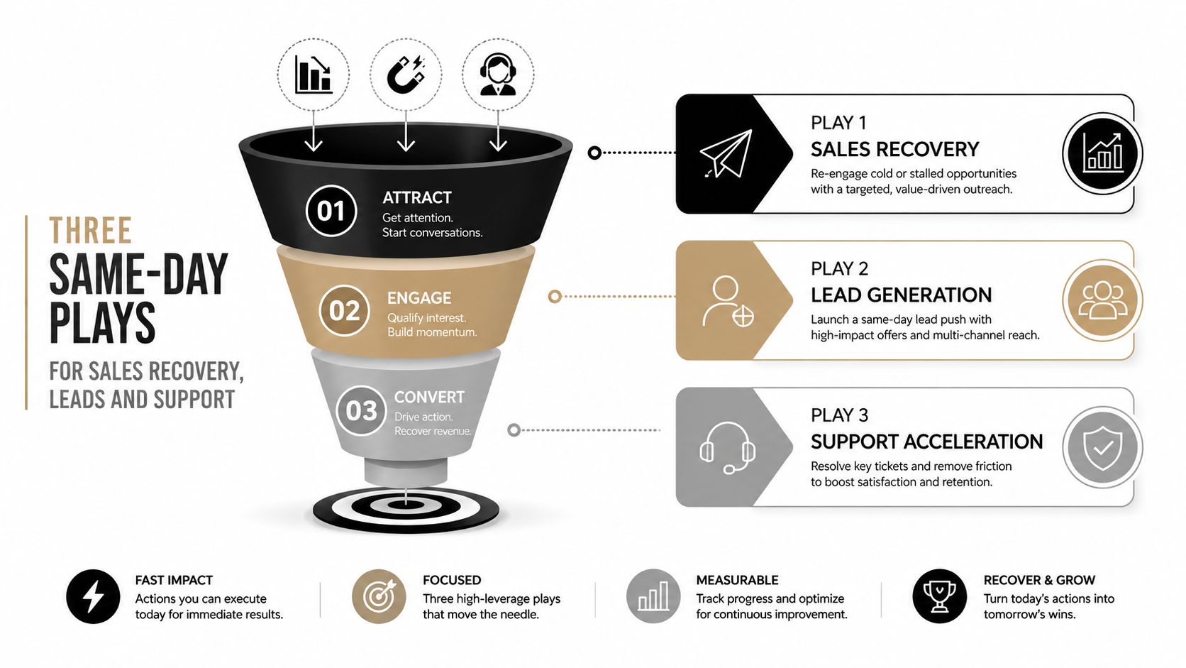A funnel diagram illustrating a three-part sales strategy for recovery, lead generation, and support acceleration.