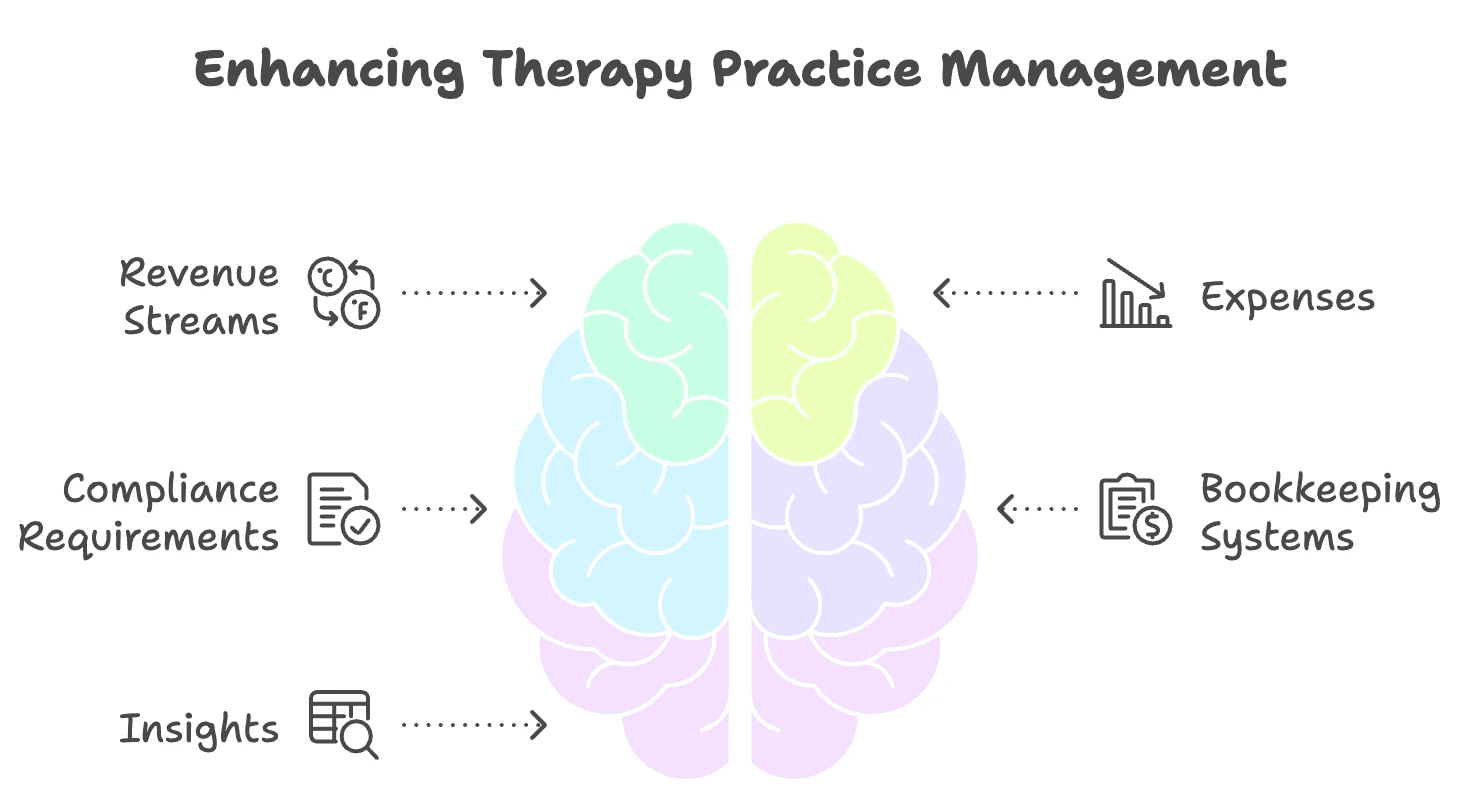 bookkeeping for therapists - manage therapists practices