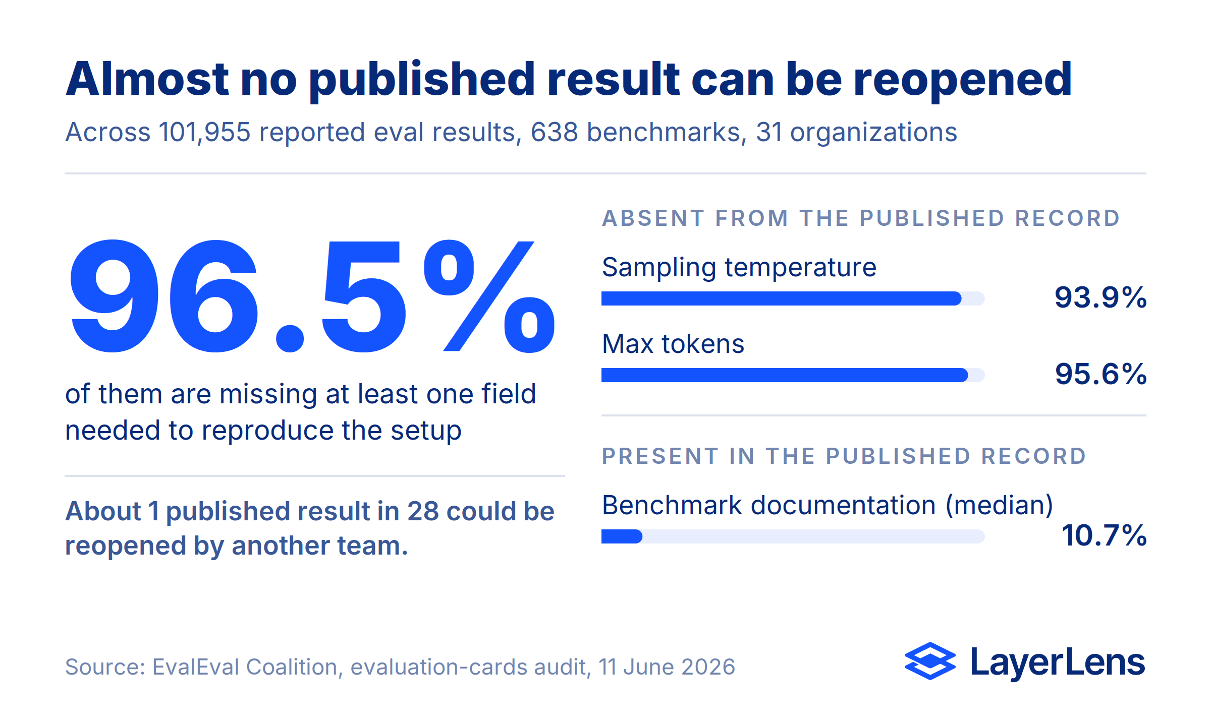 96.5% of 101,955 reported eval results are missing at least one field needed to reproduce the setup, per the EvalEval Coalition audit.