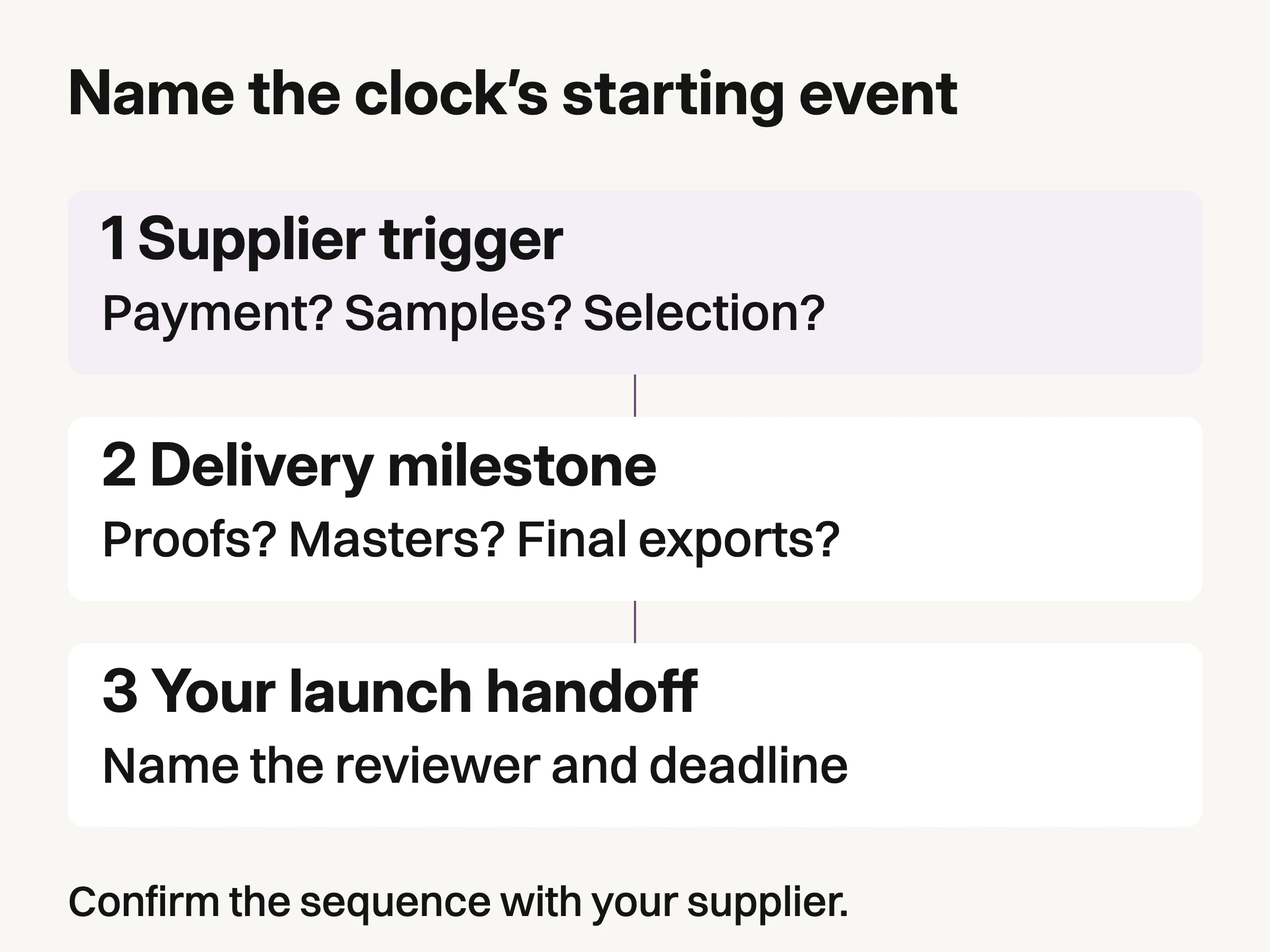 Three connected blocks identify supplier trigger, delivery milestone and the launch handoff