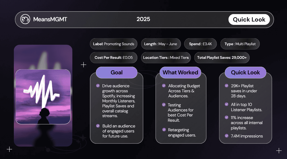 Quick look at Promoting Sounds' music marketing campaign: £3.4K budget, 29K+ playlist saves, and strategy for Spotify catalog growth by MeansMGMT