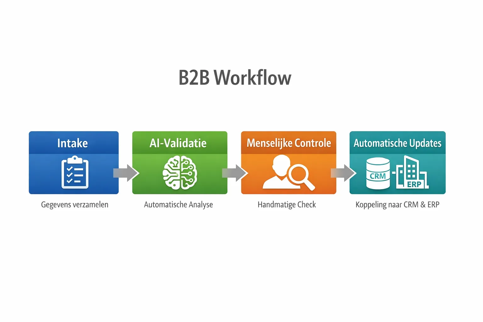 A clear B2B workflow with steps such as intake, AI validation, human review, and automatic updates to CRM and ERP, shown as a simple process diagram with four blocks and arrows.
