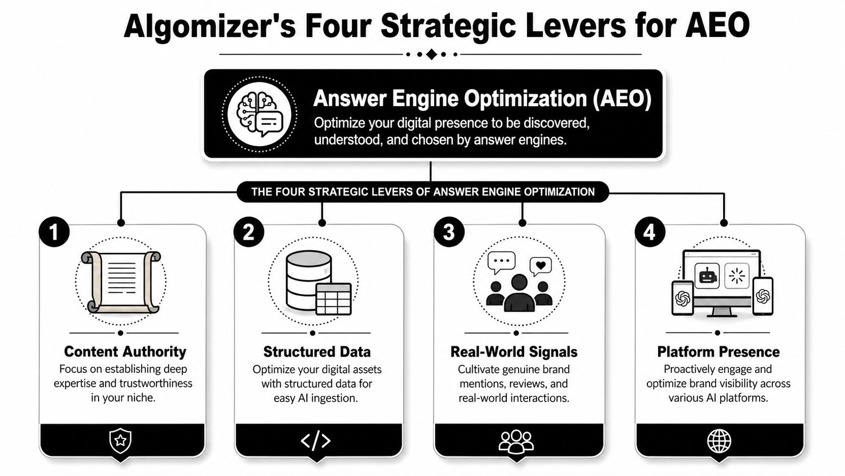 A diagram outlining Algomizer's four strategic levers for Answer Engine Optimization including content, data, signals, and platform.