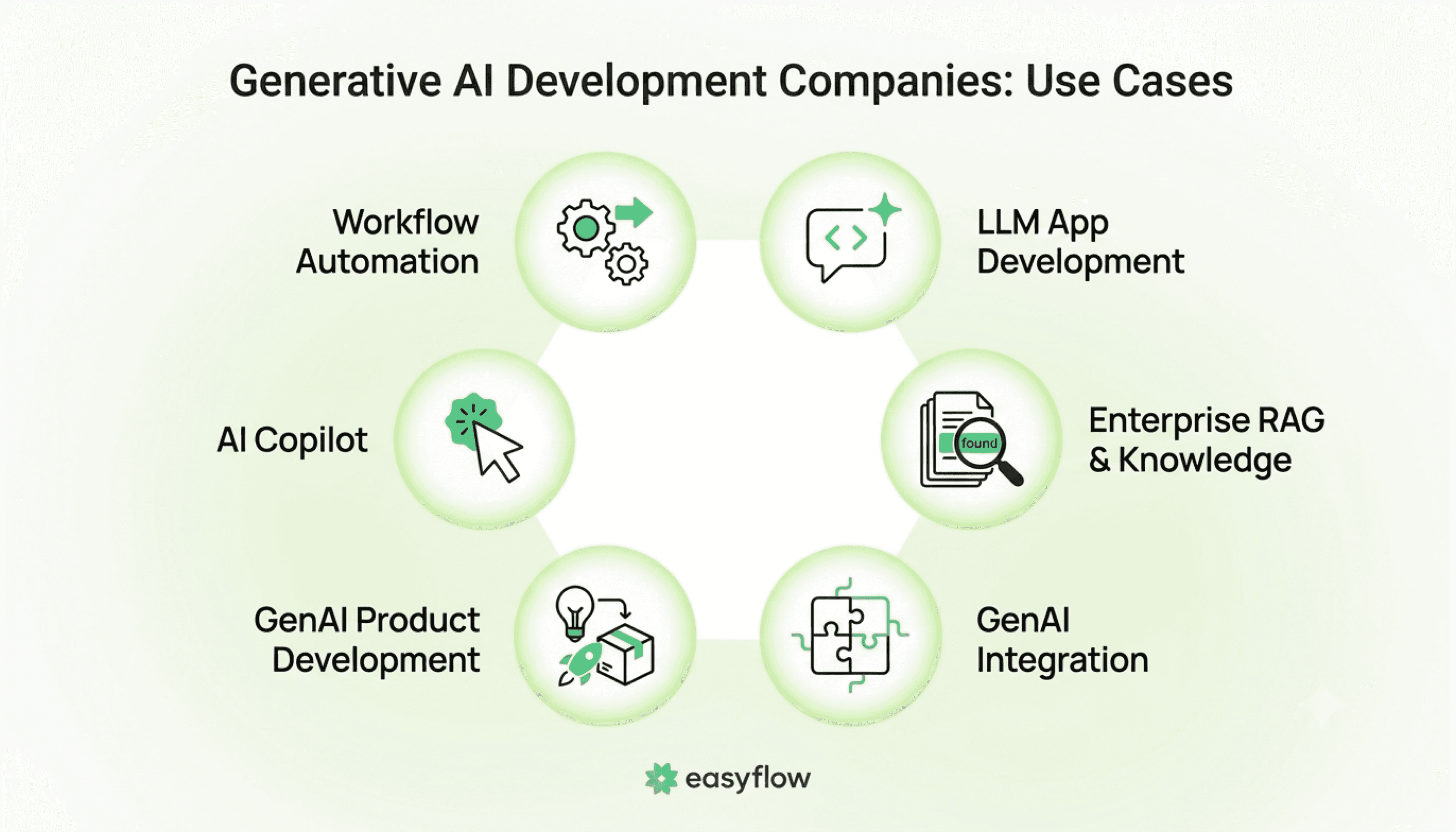 What Do Generative AI Development Companies Actually Build