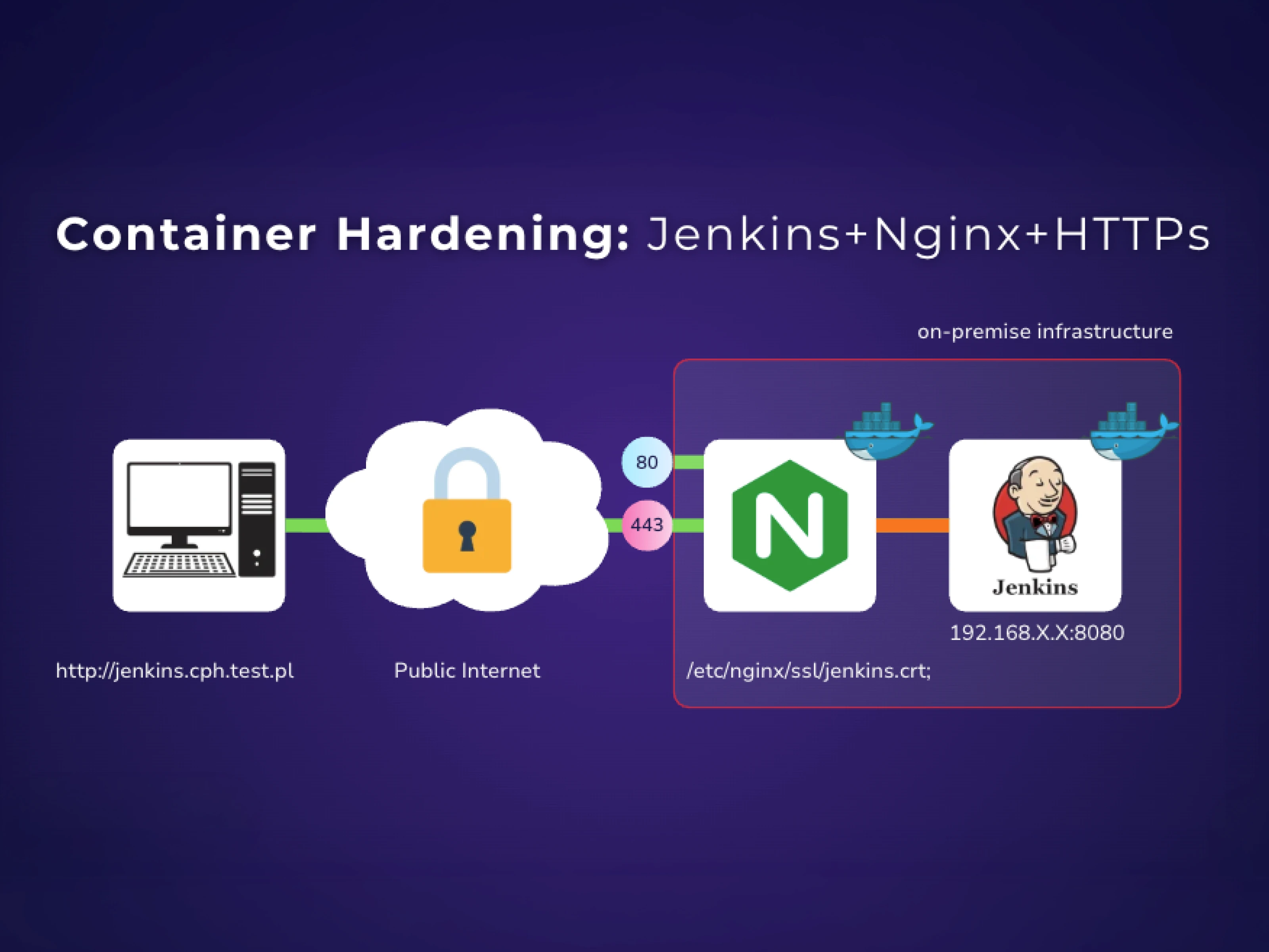 Container hardening with Jenkins, Nginx, HTTPS, and security tools