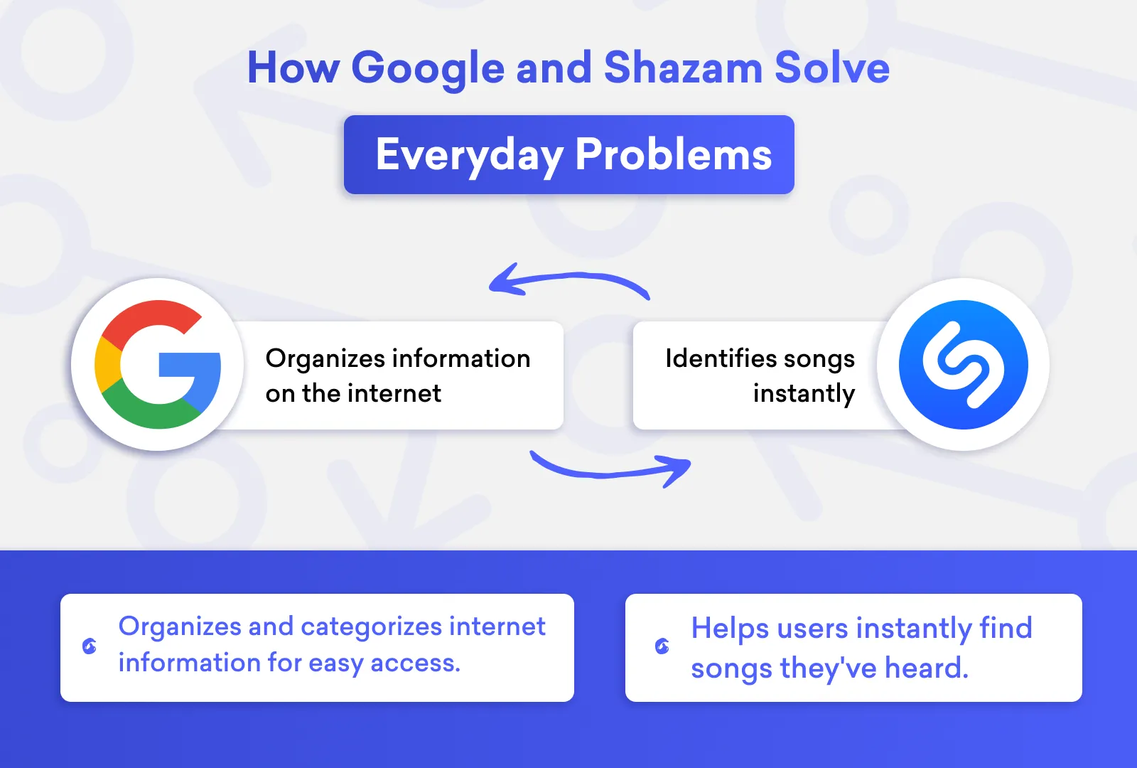 This infographic from a Decktopus blog post compares how Google and Shazam solve everyday problems. It highlights Google’s role in organizing internet information and Shazam’s ability to identify songs instantly. The design features both logos, explanatory text, connecting arrows, and a clean blue-and-white color scheme.