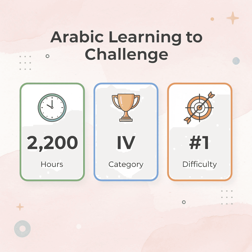 Statistics showing Arabic learning difficulty metrics