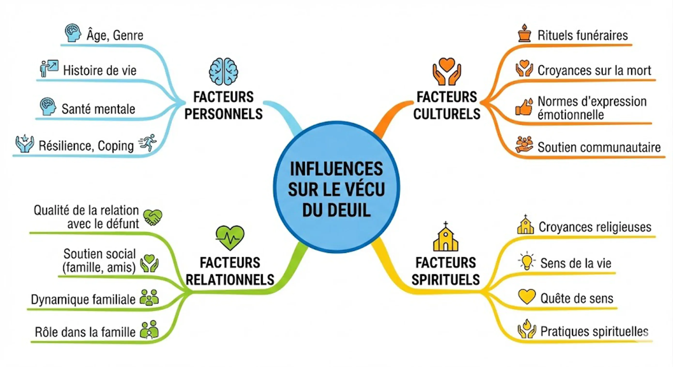 Schéma illustrant les principaux facteurs influençant le vécu du deuil : facteurs personnels, relationnels, culturels et spirituels.