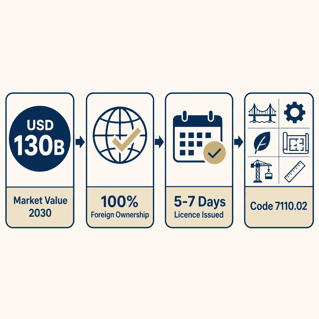 Infographic: Start a Engineering Design And Consulting Business in Dubai
