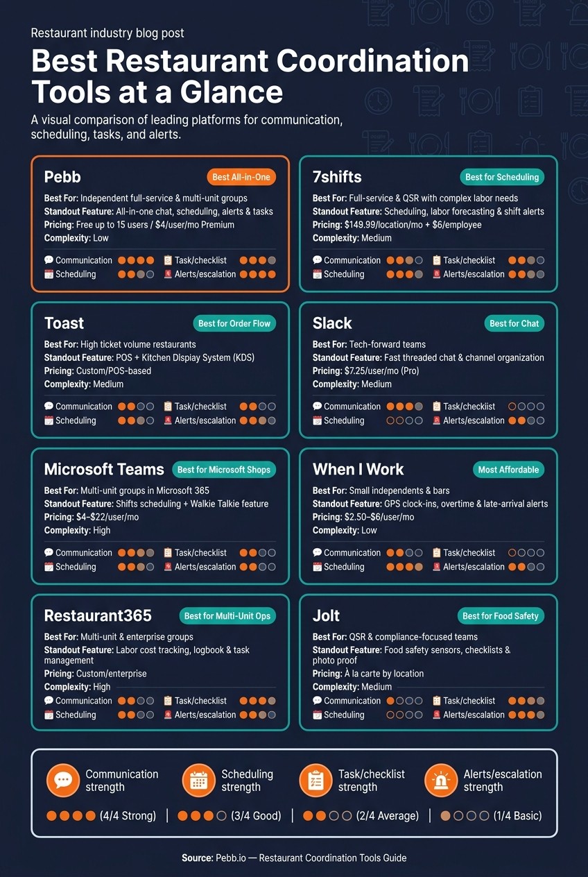 Best Restaurant Coordination Tools Compared: Features, Pricing & Fit