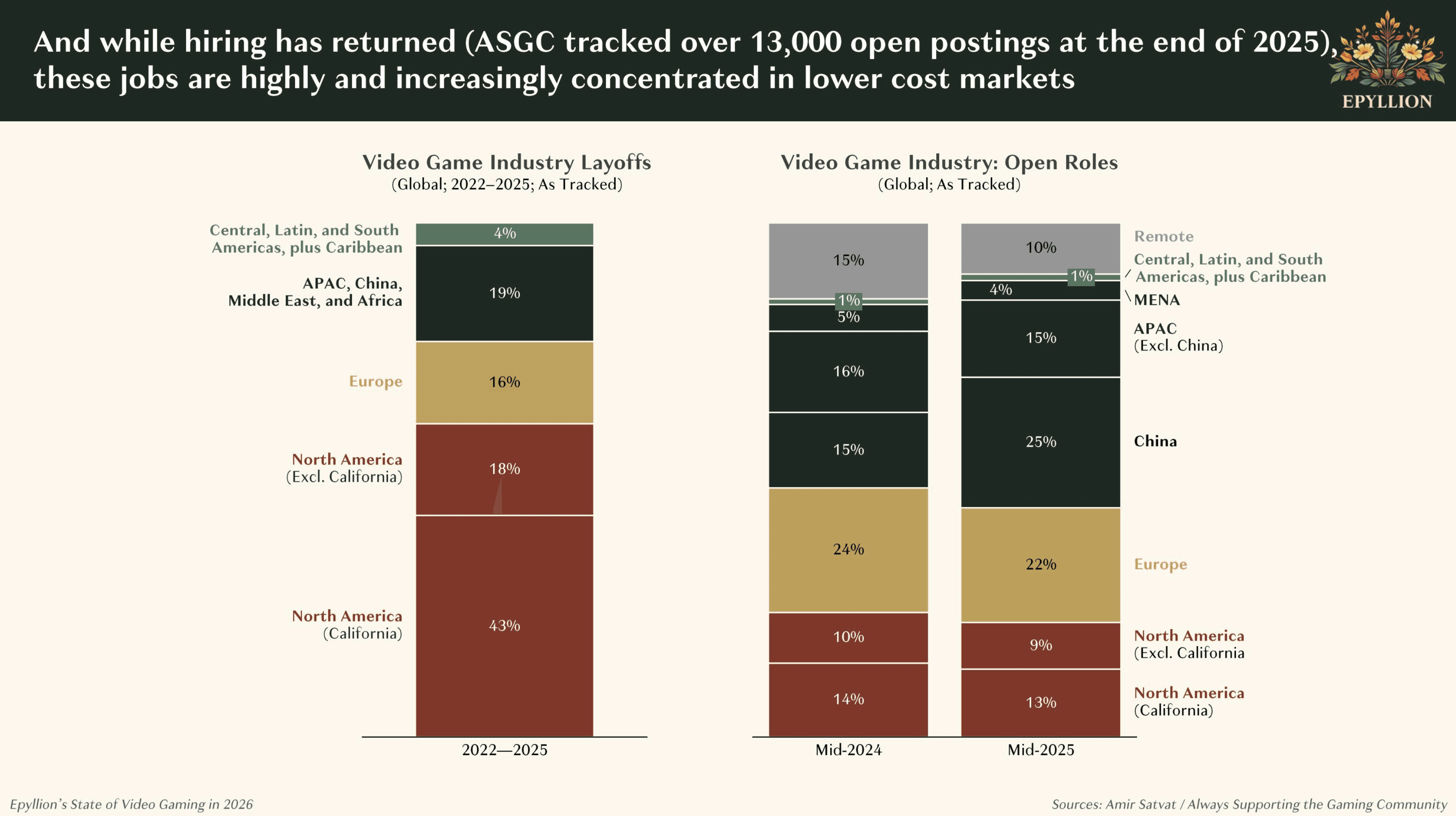 44,000 layoffs from 2022 to 2025 despite record revenue. Source: The State of Video Gaming in 2026, Matthew Ball / Epyllion