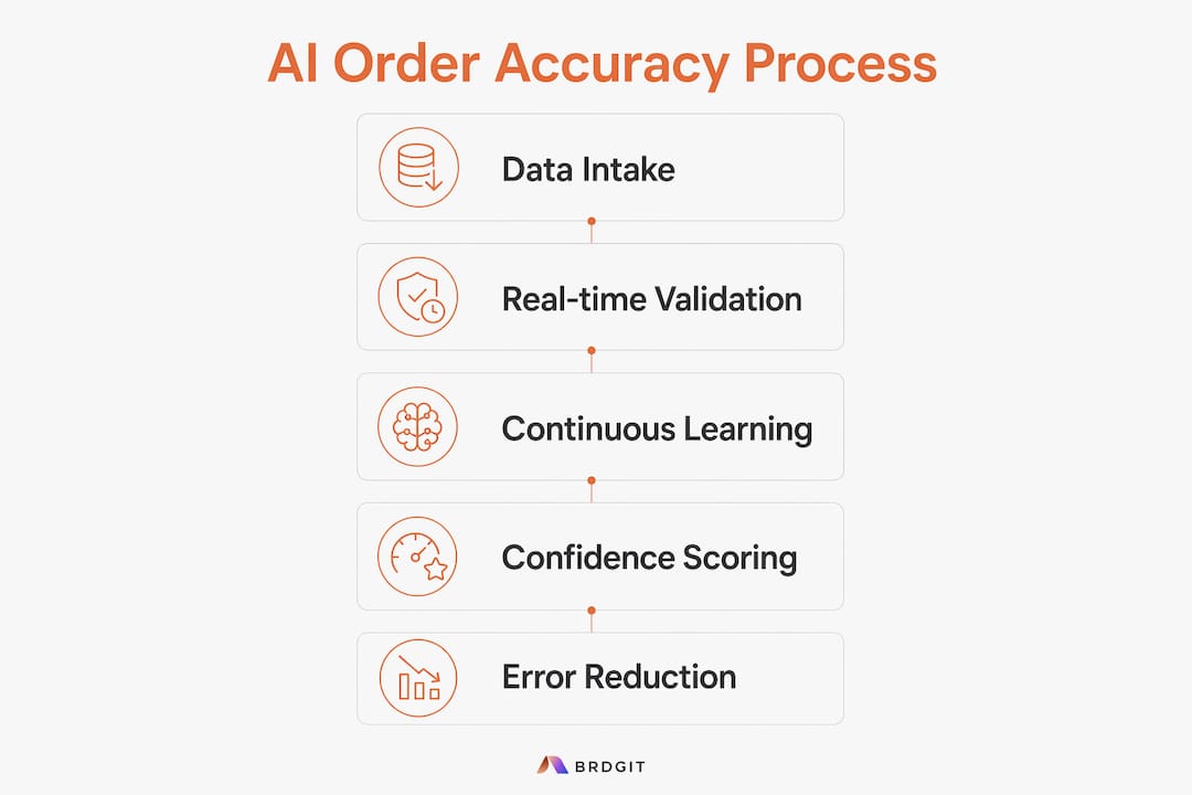 Infographic illustrating AI order accuracy process steps