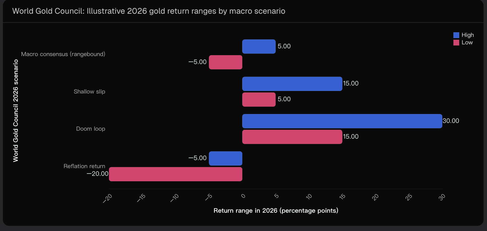 World Gold Council: Illustrative 2026 gold return ranges by macro scenario