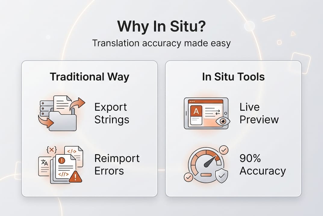Infographic comparing translation methods and accuracy