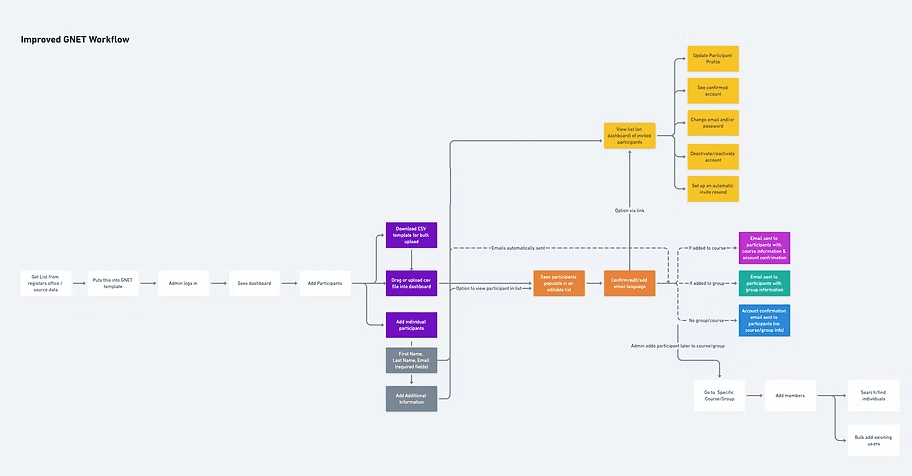 Wireframe concepts for greenhouse gas data platform