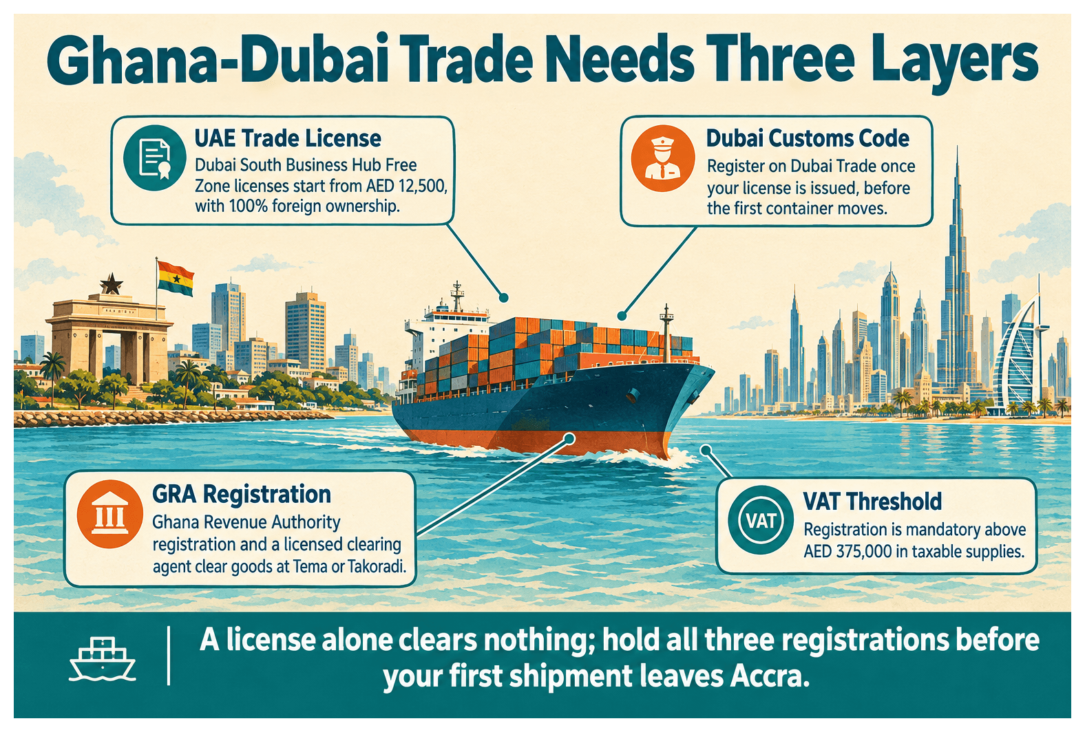 Infographic: Import and Export Between Ghana and Dubai: What License You Need
