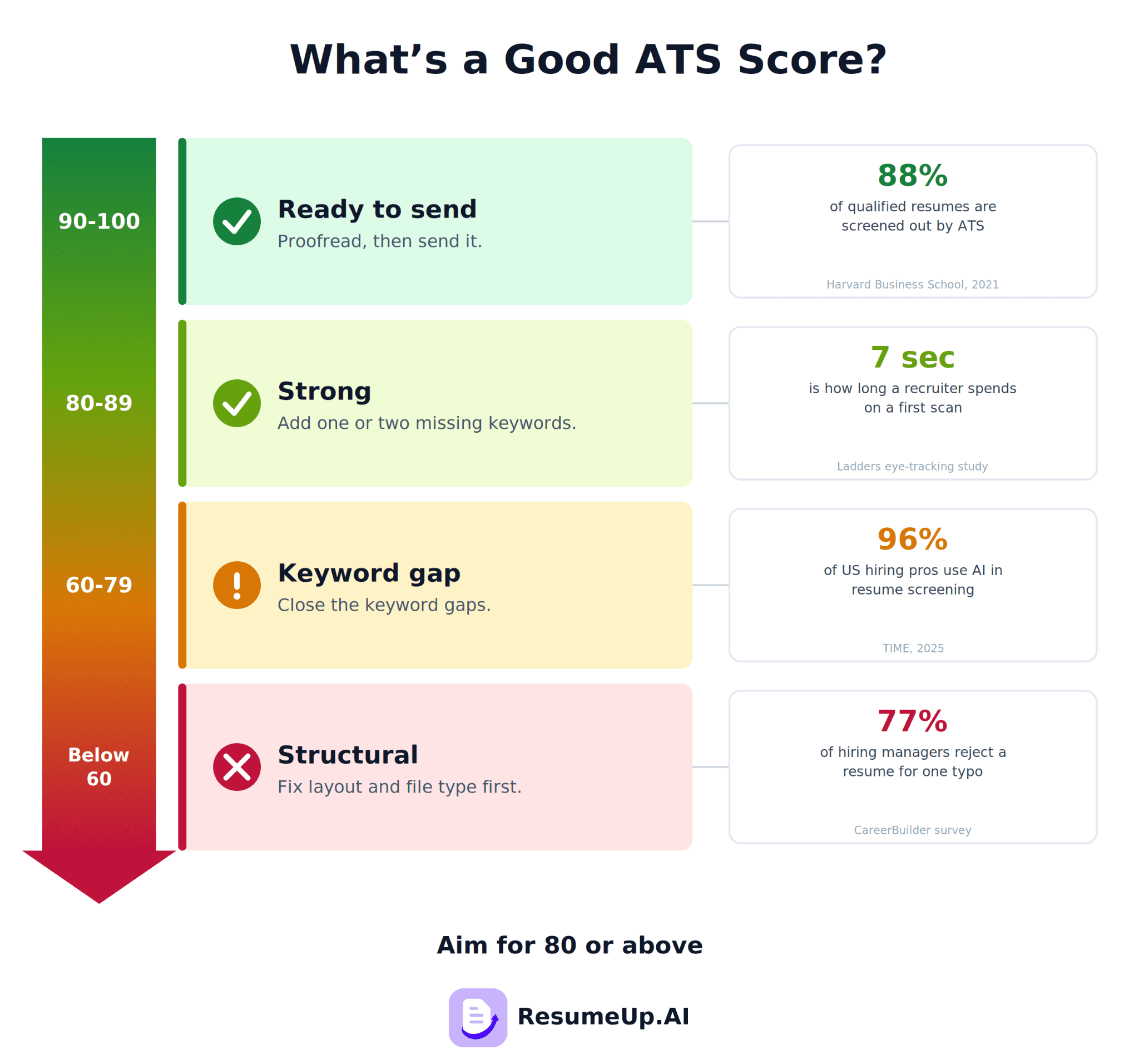 What's a good ATS score: 90-100 ready to send, 80-89 strong, 60-79 keyword gap, below 60 structural problems