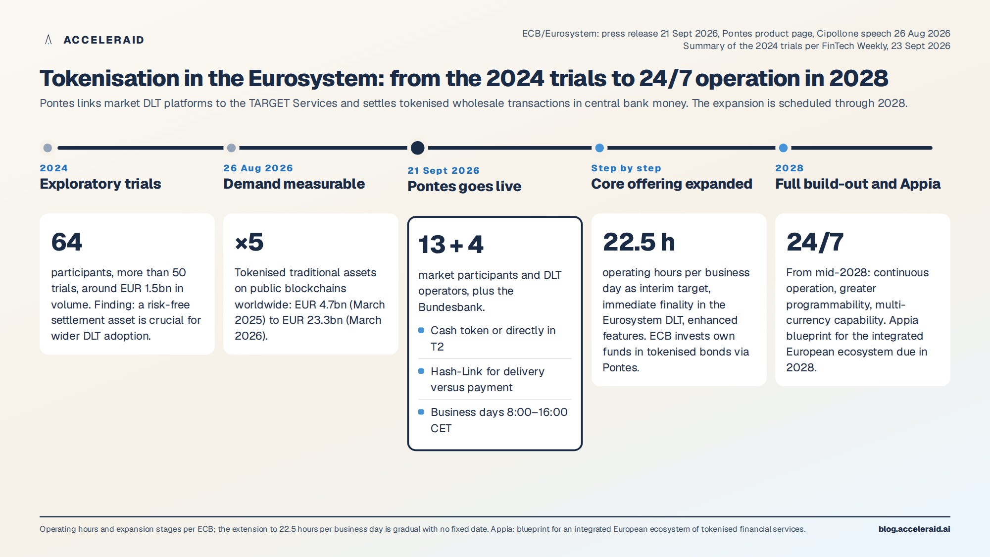 Tokenisation timeline in the Eurosystem: from the 2024 trials to 24/7 operation in 2028