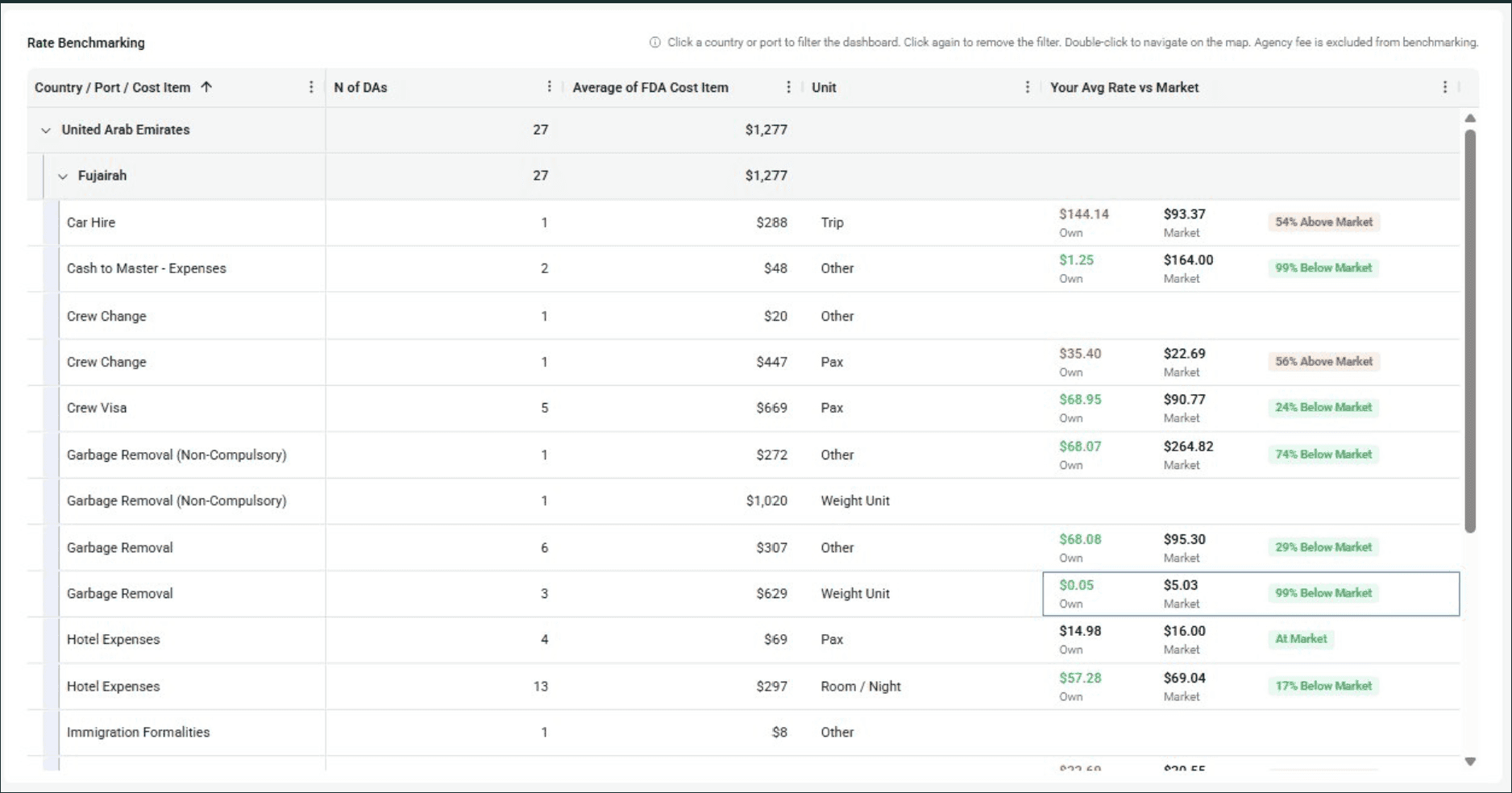 Husbandry cost benchmarking from Marcura