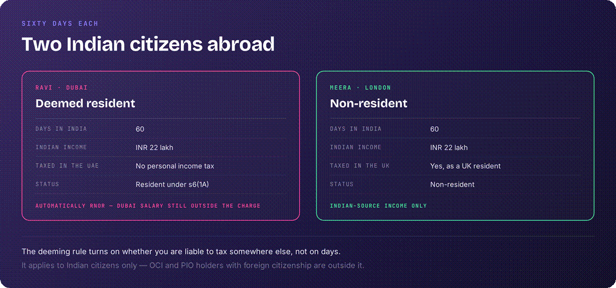Indian citizens taxed abroad