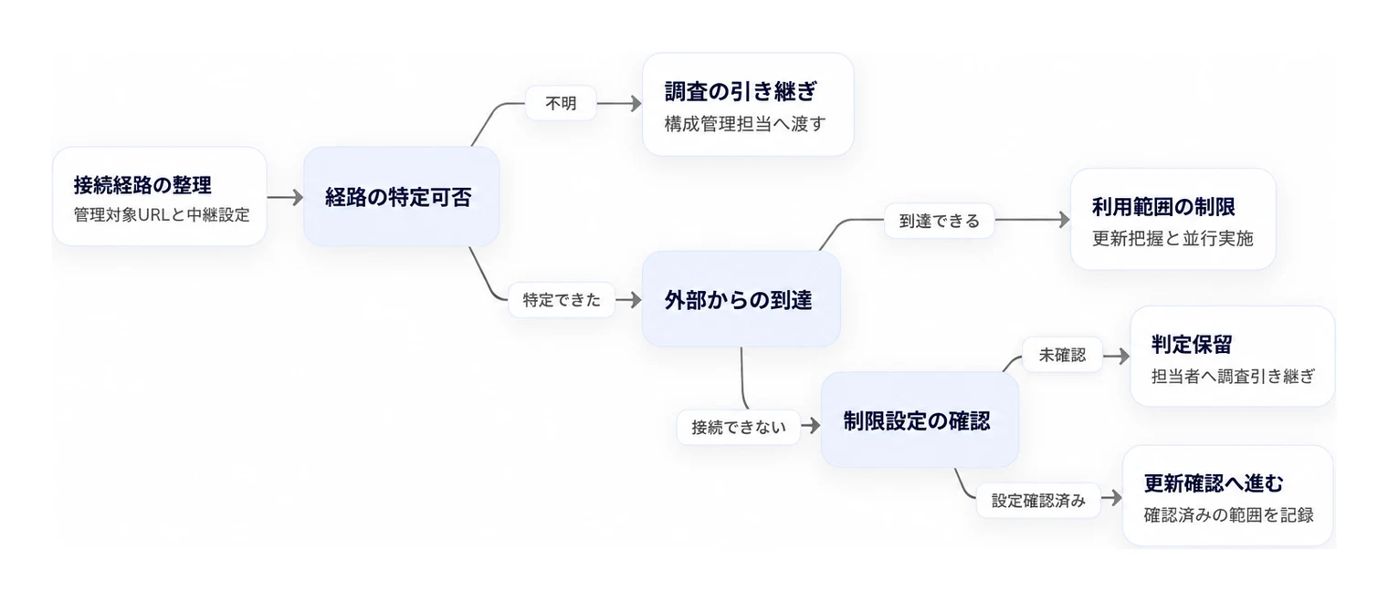 外部からの到達性確認と接続結果に応じた対応手順の判断フロー