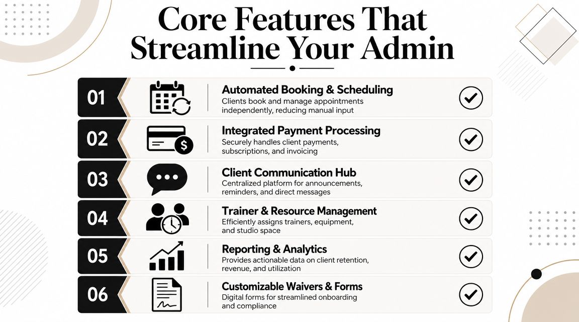 A list of six core features for gym management software, including booking, payments, communication, and resource management.