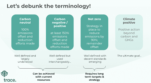 Source: Trace — Carbon Neutral vs Net Zero vs Climate Neutral (Trace Carbon Accounting)