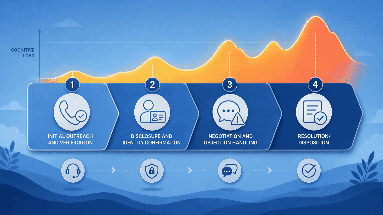 Illustration for Anatomy of a Call: Pinpointing the Segments That Create the Highest Cognitive Load