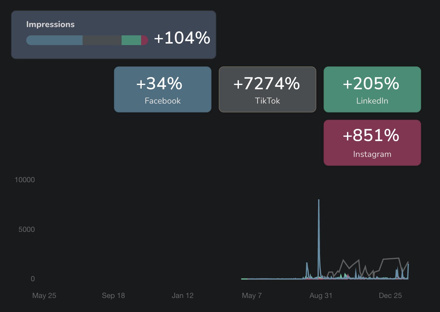 A report showing a significant rise in organic traffic, proving the success of E Marketing’s keyword optimization strategy.