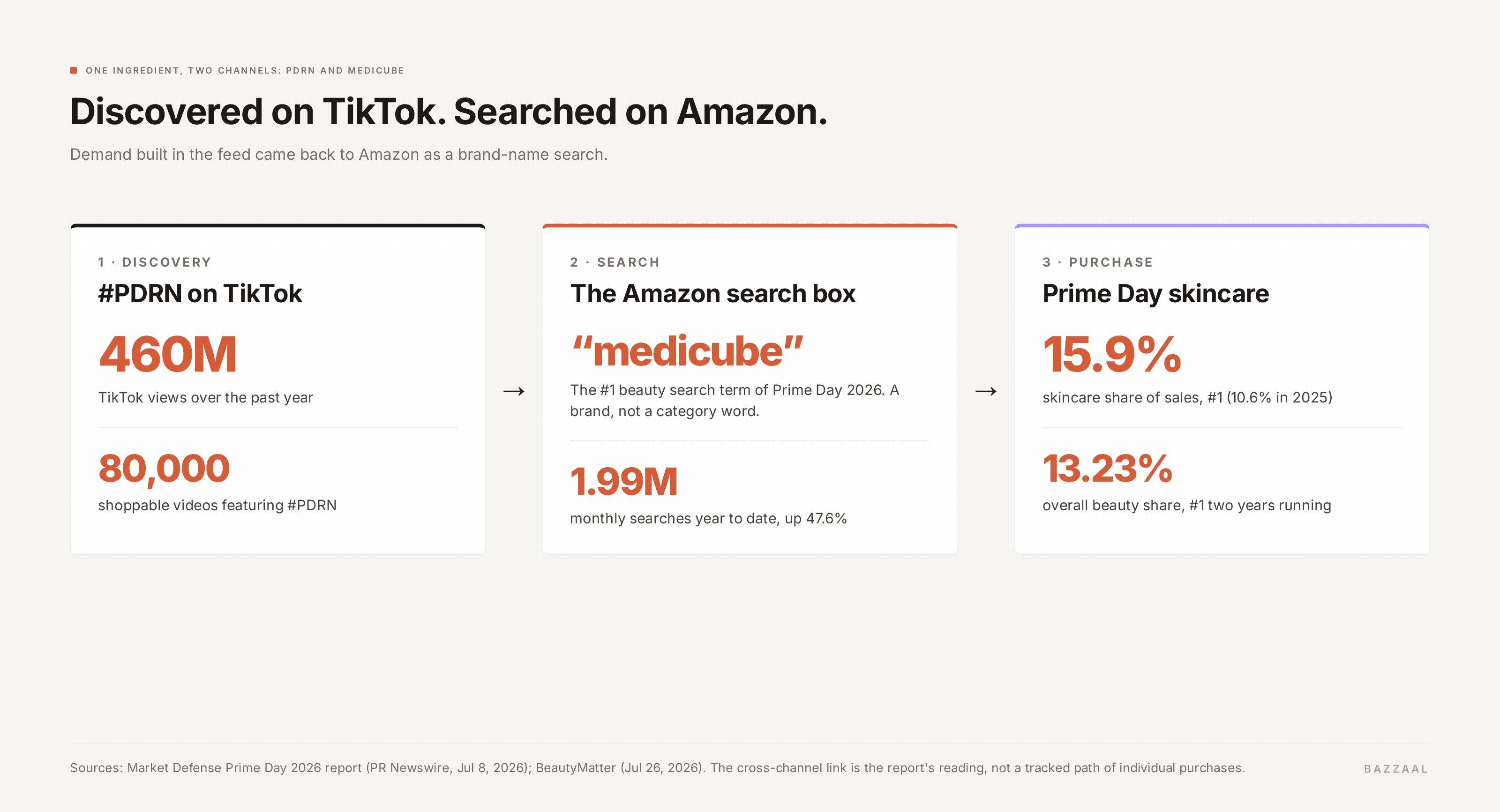 Three-step flow: #PDRN reaches 460 million TikTok views and 80,000 shoppable videos, medicube becomes the top beauty search term on Amazon Prime Day, medicube takes 15.9 percent of skincare sales