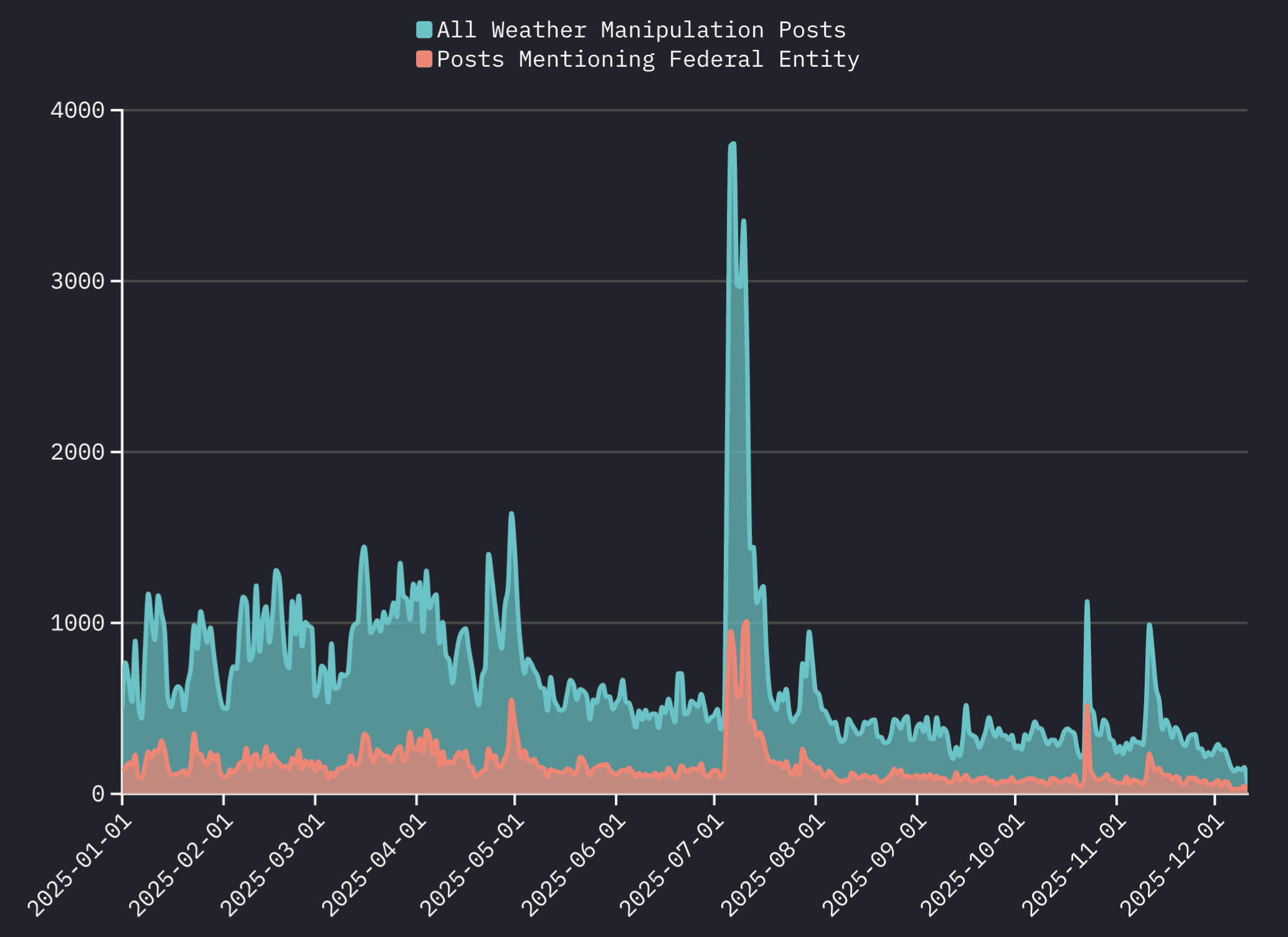 A timeline chart comparing all daily mentions of phrases associated with weather manipulation conspiracy theories across 13 social platforms both text and video-based between Jan. 1 and Dec. 11, 2025, breaking out posts which also mentioned federal entities.