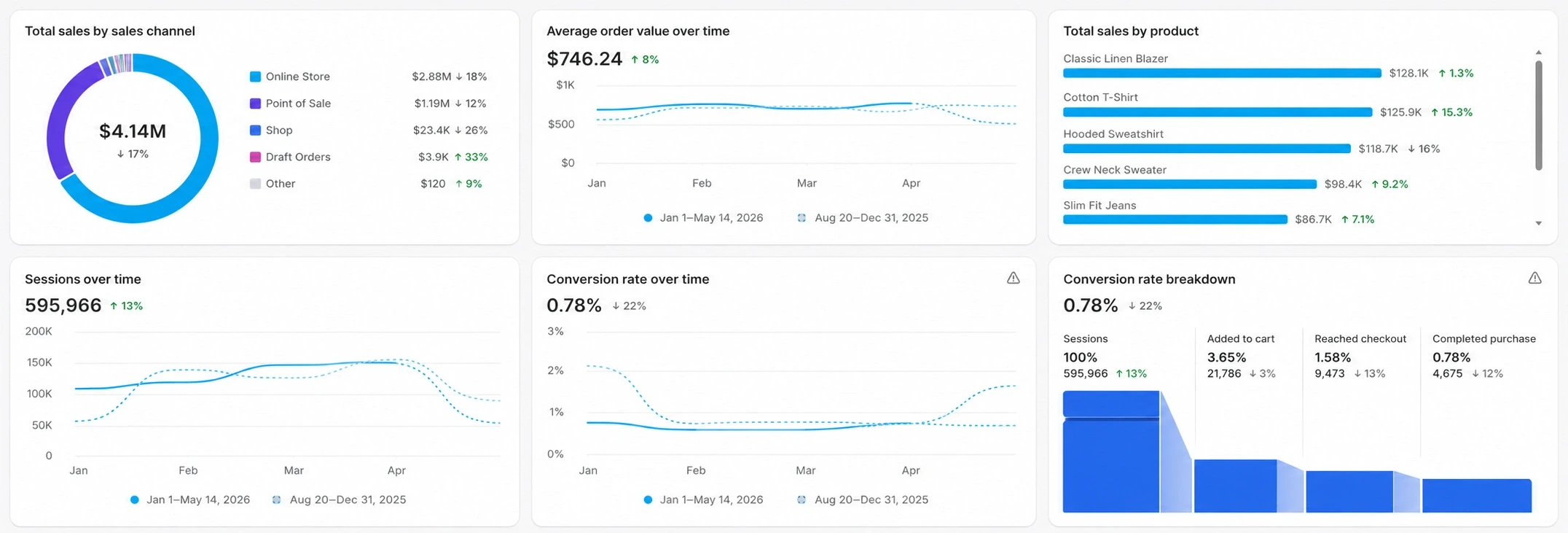 Shopify performance dashboard showing sales channels, sessions, conversion rates, average order value, and conversion funnel analytics