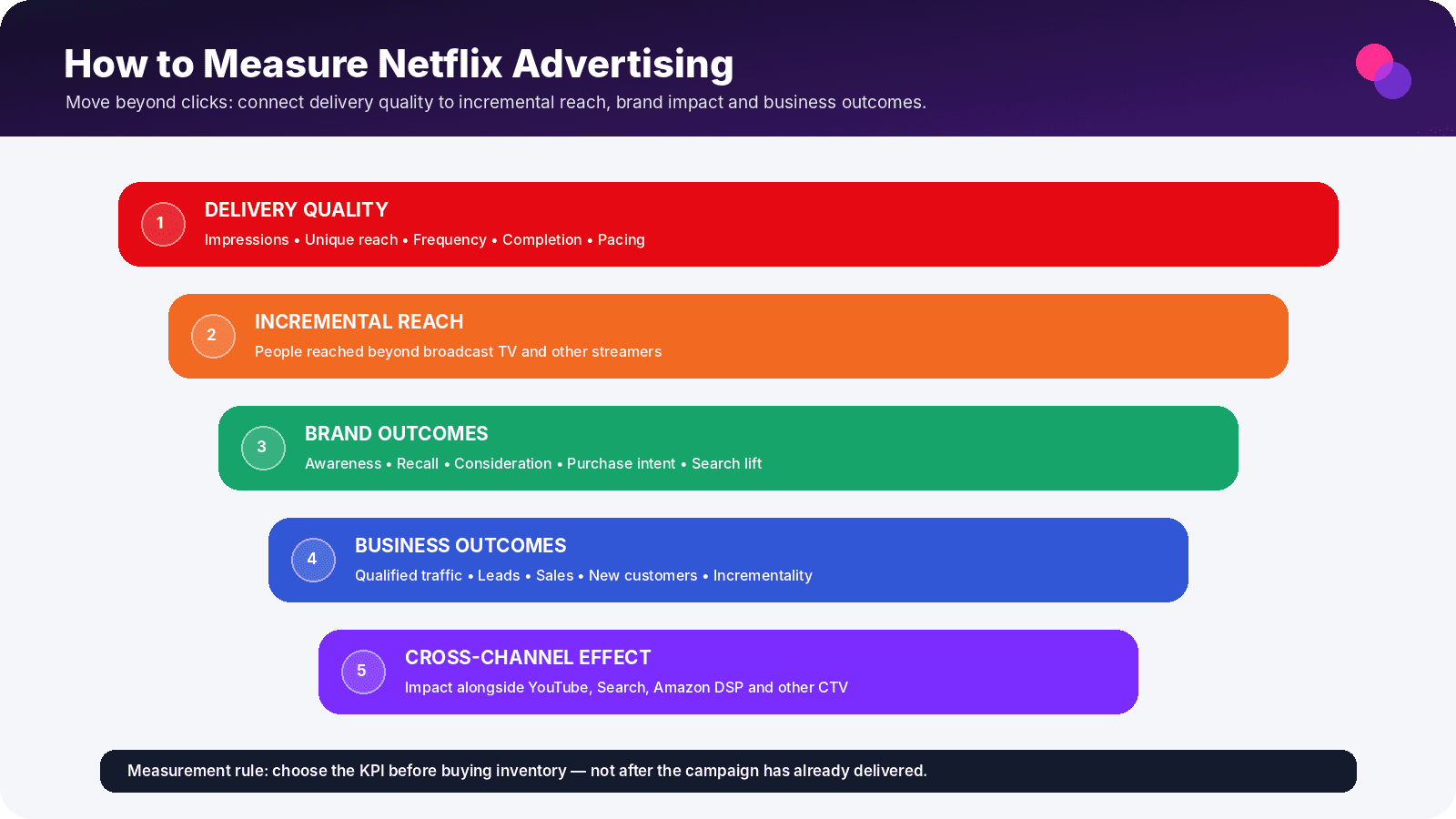 Netflix advertising measurement framework covering delivery quality, incremental reach, brand outcomes, business outcomes and cross-channel impact.