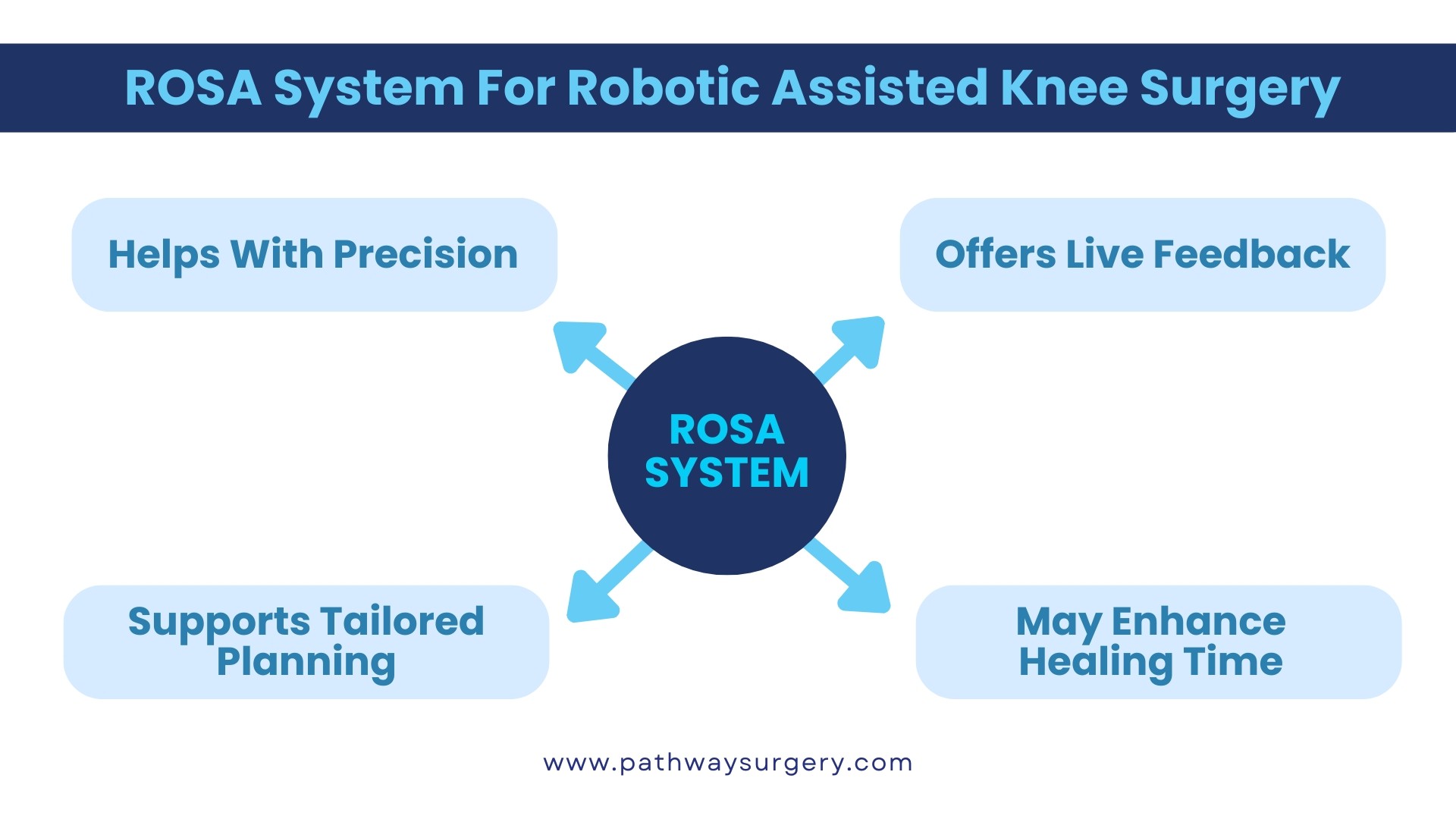 An overview of how ROSA aids robotic-assisted knee surgery.