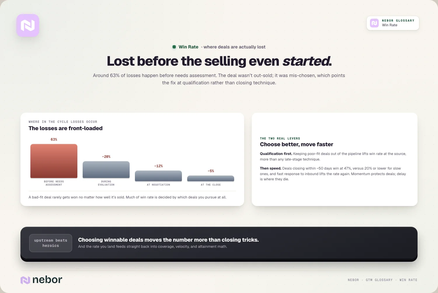 Lost before the pitch: 63% of losses land before needs assessment; qualification is the lever