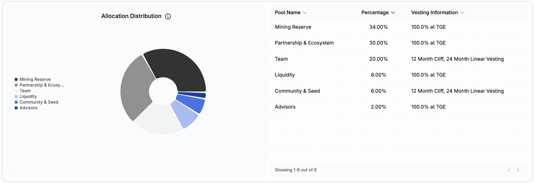 RAY Tokenomics Allocation Distribution