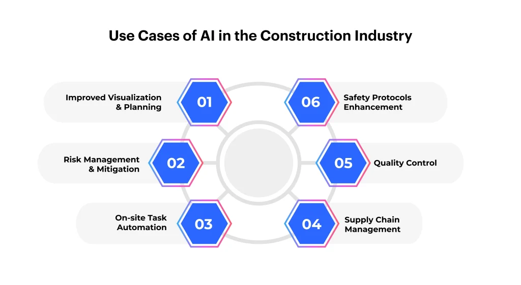 Use Cases of AI in the Construction Industry