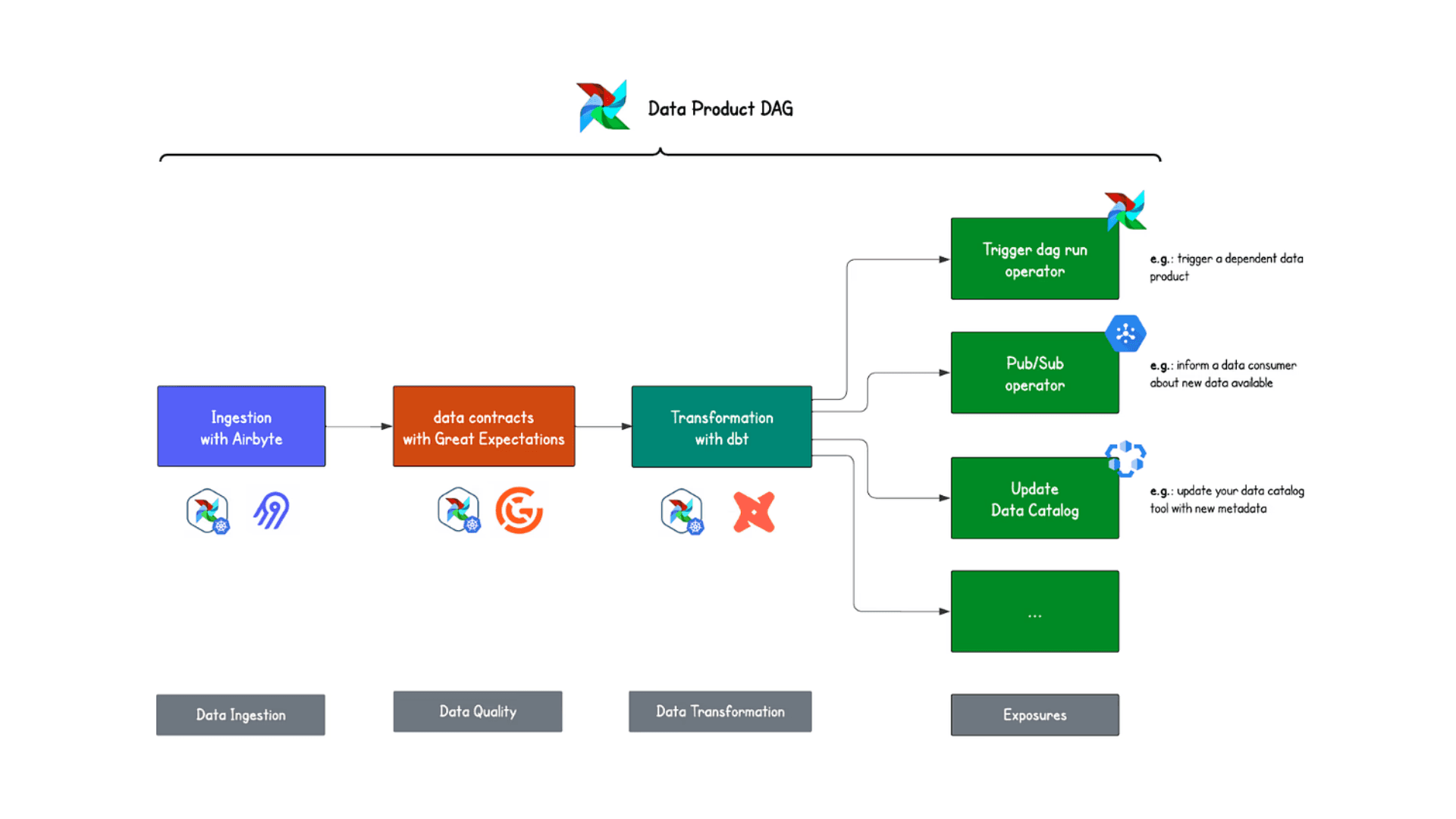 Illustration of a data processing workflow showing stages from 'Ingestion with Airbyte', through 'data contracts with Great Expectations', to 'Transformation with dbt', and leading to various operations like triggering DAG runs, publishing/subscribing, and updating a data catalog