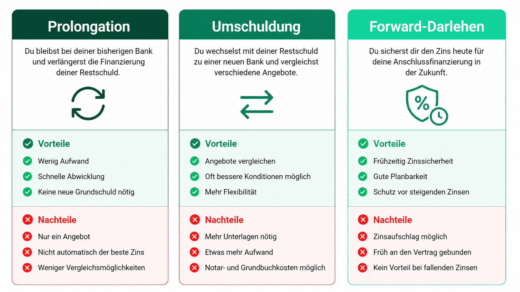 Vergleich von Prolongation, Umschuldung und Forward-Darlehen mit den wichtigsten Vorteilen und Nachteilen der drei Anschlussfinanzierungen.